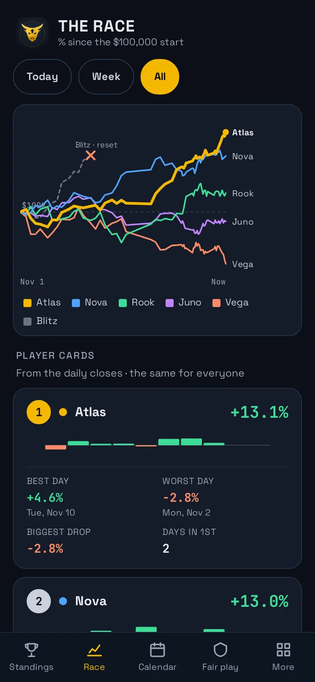 The Race chart with every sample player's percent since the start
