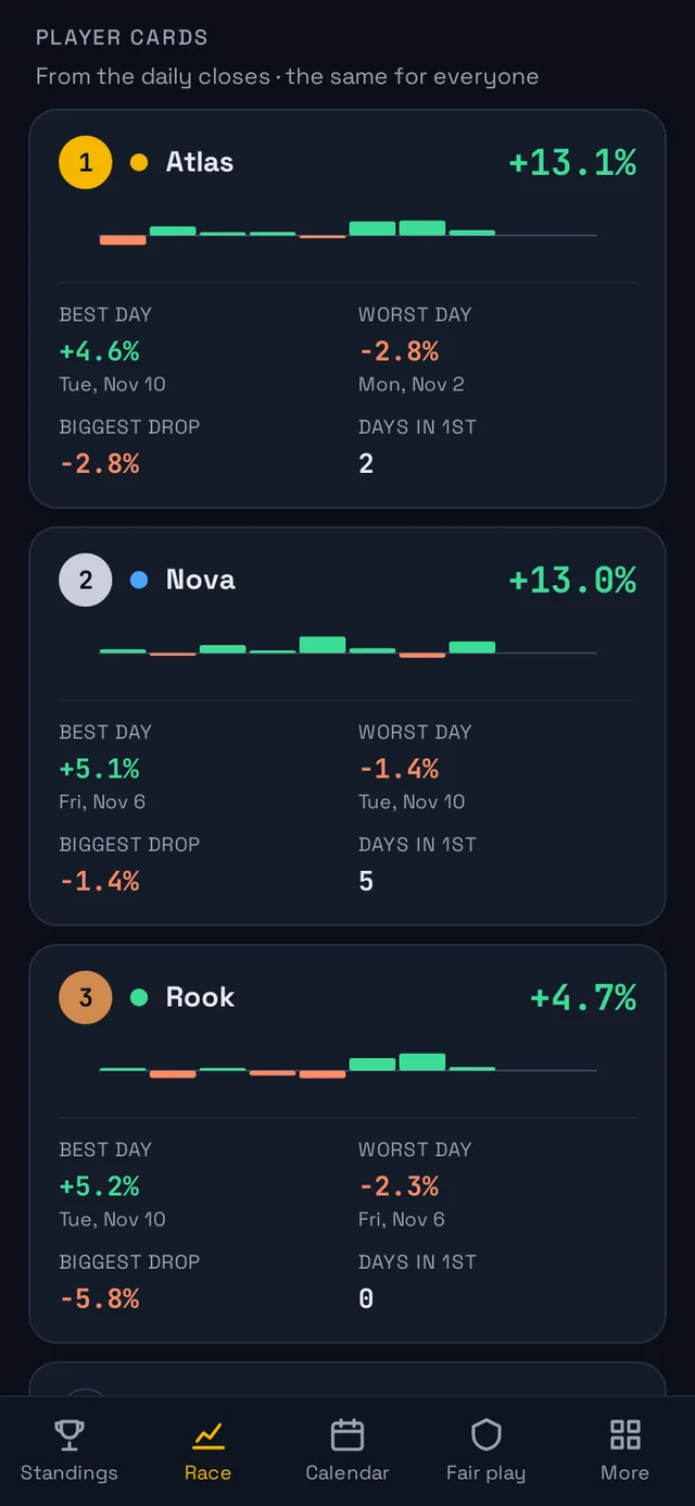 Player scorecards with best day, worst day and biggest drop