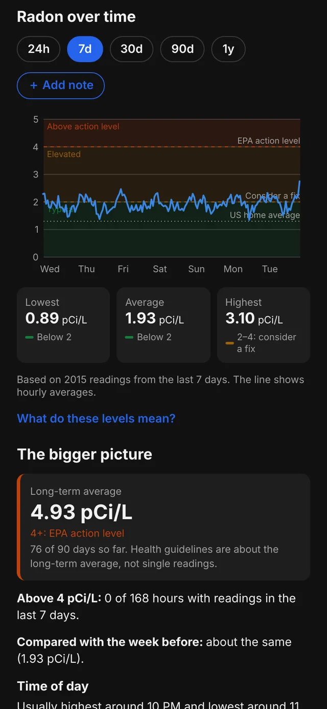 7 day chart