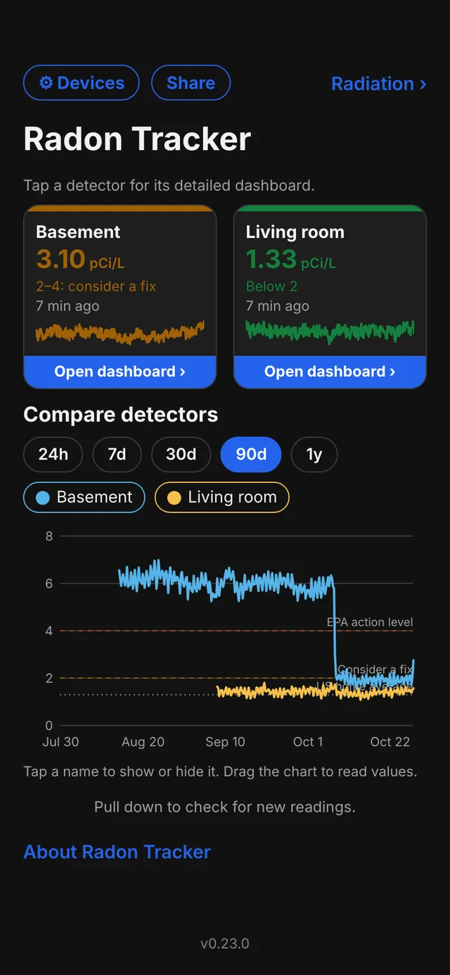 Two detectors on one 90 day chart