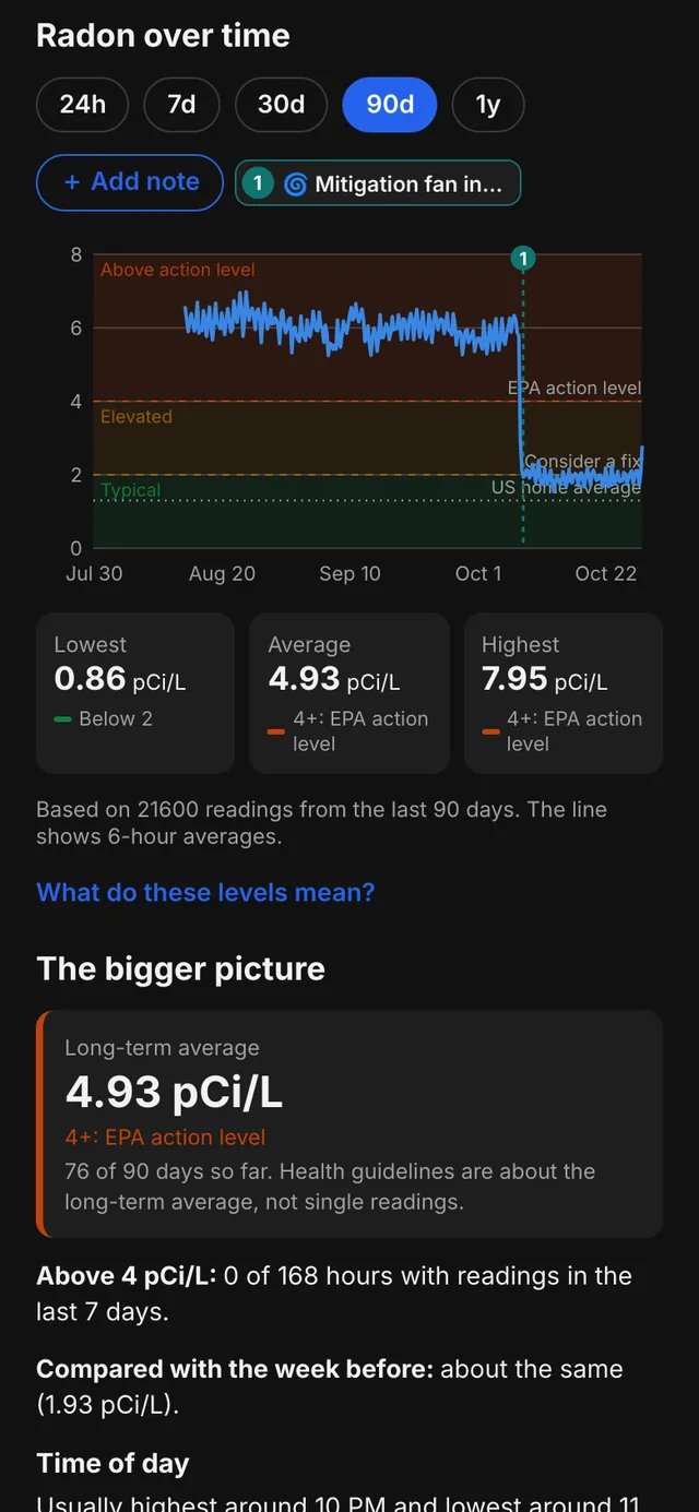 A note pinned on the 90 day chart where readings dropped